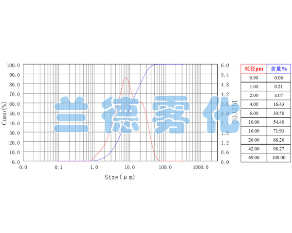 Grain size distribution curve